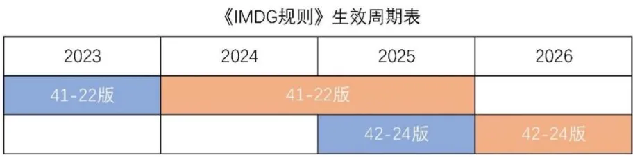 《國際海運危險貨物規(guī)則》42-24 版修訂要點及實施時間表來了！